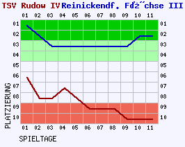 Fieberkurven