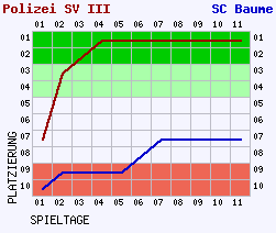 Fieberkurven