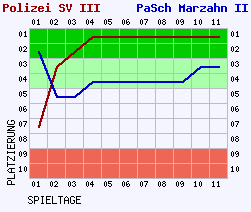 Fieberkurven