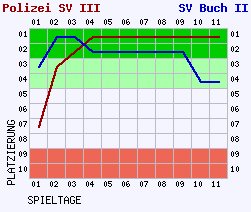 Fieberkurven