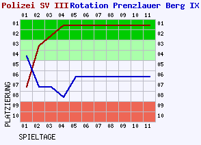 Fieberkurven