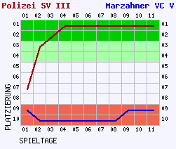 Fieberkurven