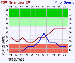 Fieberkurven