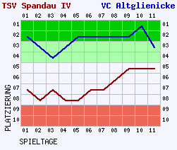 Fieberkurven