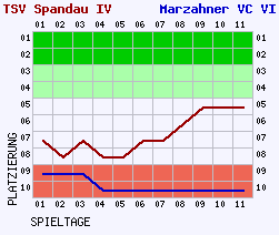 Fieberkurven