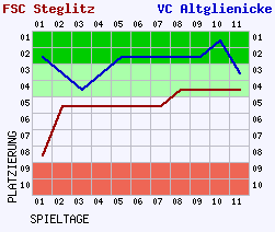 Fieberkurven