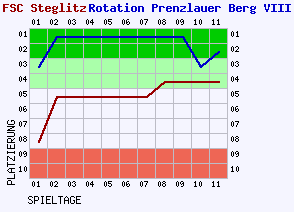 Fieberkurven