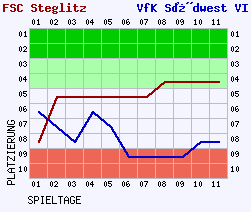 Fieberkurven