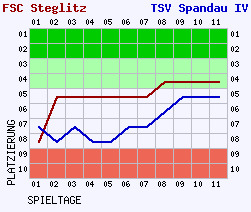 Fieberkurven