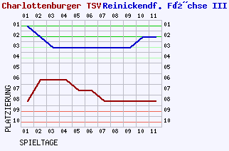 Fieberkurven