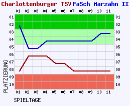 Fieberkurven