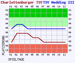 Fieberkurven