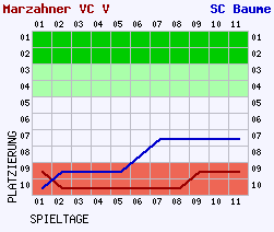 Fieberkurven