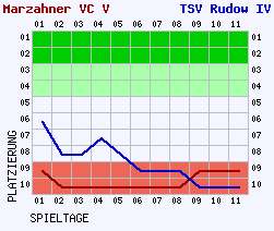 Fieberkurven