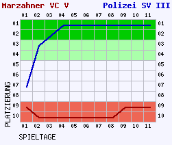 Fieberkurven