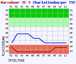 Fieberkurven