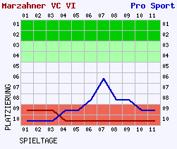 Fieberkurven