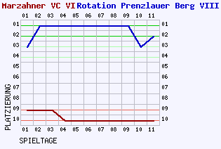 Fieberkurven