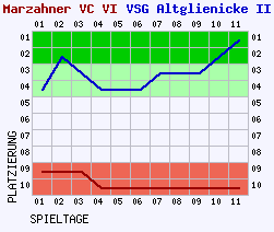 Fieberkurven