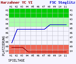 Fieberkurven