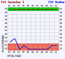 Fieberkurven