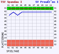 Fieberkurven