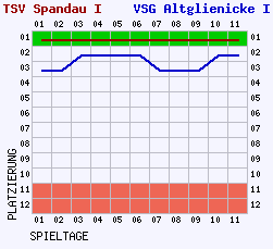 Fieberkurven