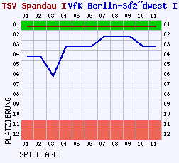 Fieberkurven