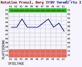 Fieberkurven