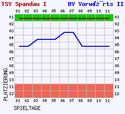 Fieberkurven