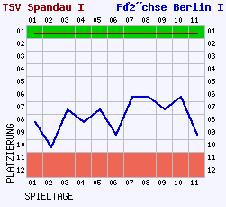 Fieberkurven