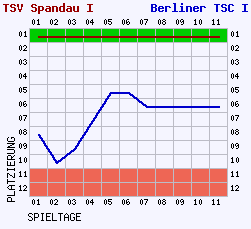 Fieberkurven