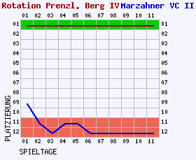 Fieberkurven