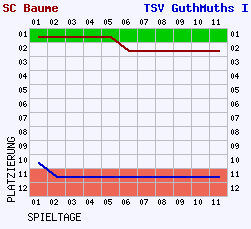 Fieberkurven