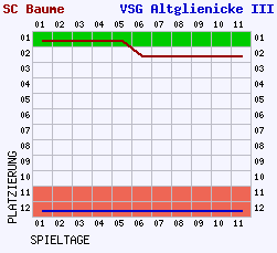 Fieberkurven