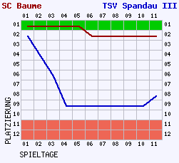 Fieberkurven