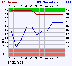 Fieberkurven