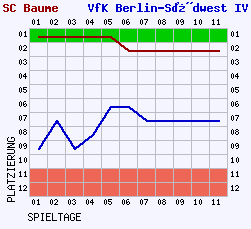 Fieberkurven