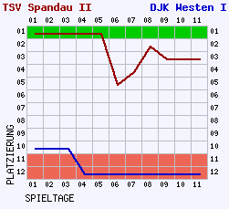 Fieberkurven