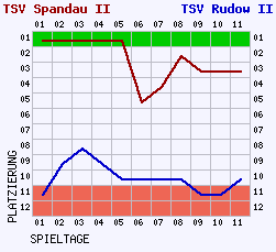 Fieberkurven