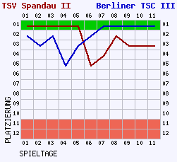 Fieberkurven