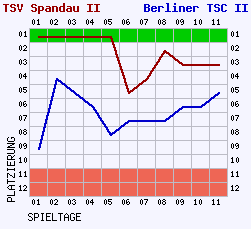 Fieberkurven