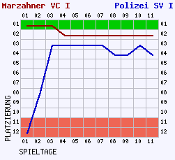 Fieberkurven