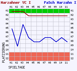 Fieberkurven