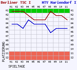 Fieberkurven