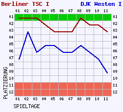 Fieberkurven