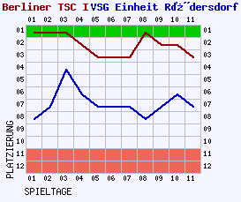 Fieberkurven