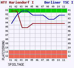 Fieberkurven