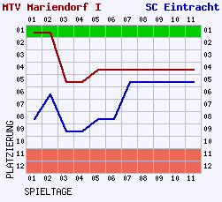 Fieberkurven