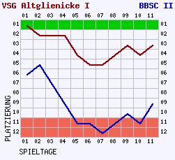 Fieberkurven